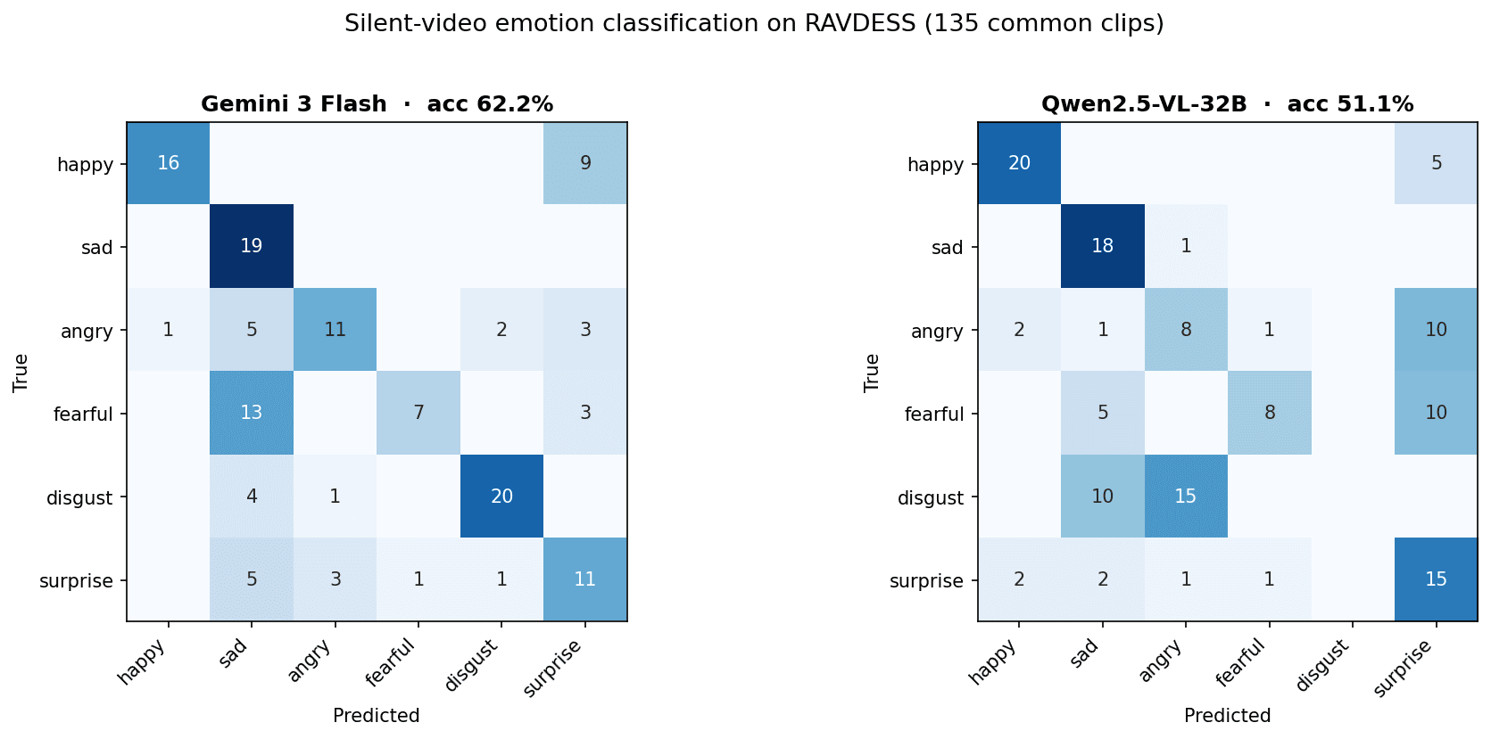 Confusion matrices for Gemini 3 Flash and Qwen2.5-VL-32B on 135 silent RAVDESS clips