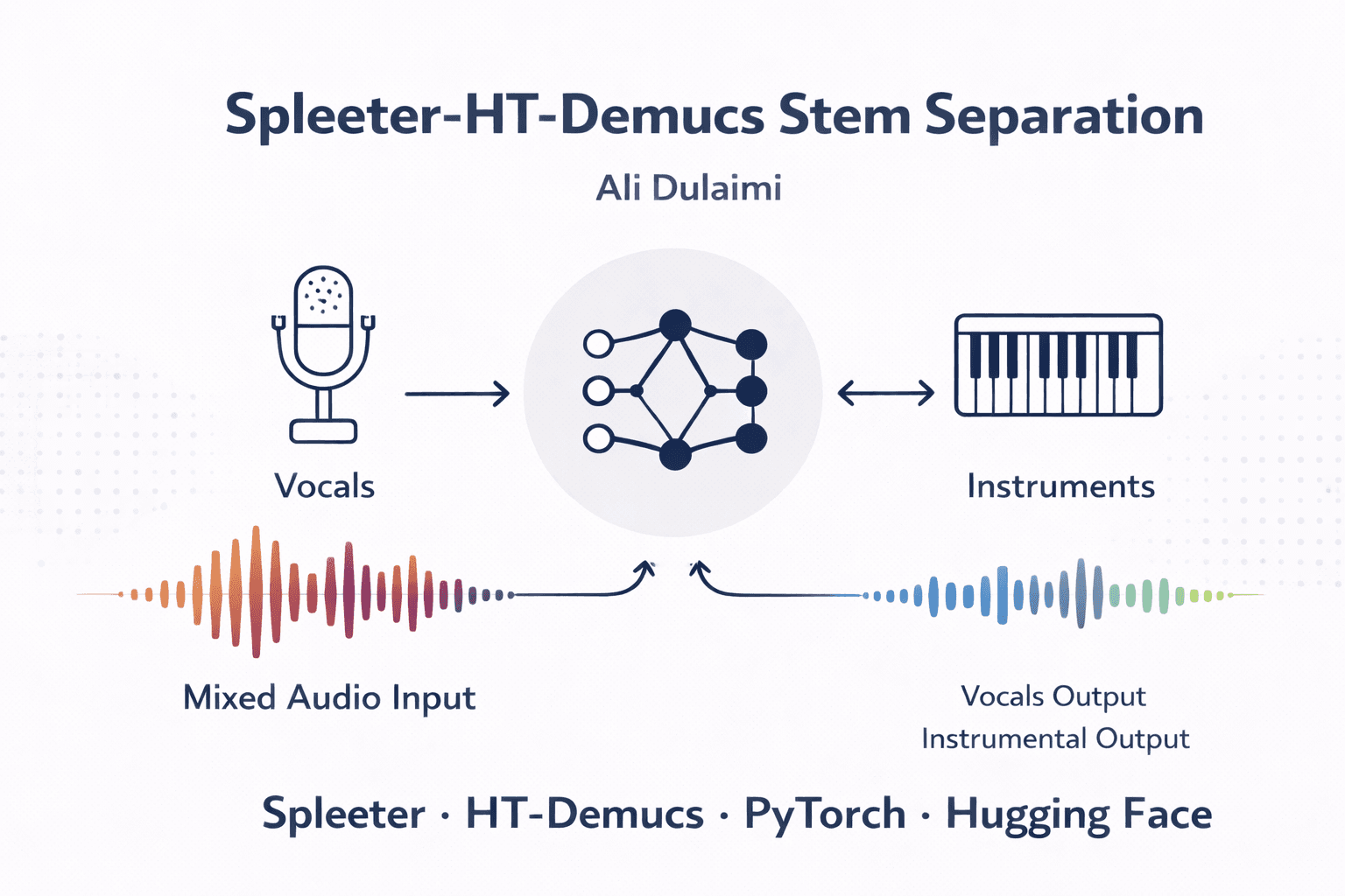 Stem Separation (Spleeter + HT-Demucs)